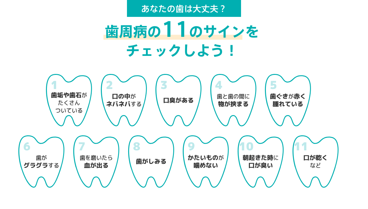 あなたの歯は大丈夫？ 歯周病の11のサインをチェックしよう！
			1.歯垢や歯石がたくさんついている
			2.口の中がネバネバする
			3.口臭がある
			4.歯と歯の間に物が挟まる
			5.歯ぐきが赤く腫れている
			6.歯がグラグラする
			7.歯を磨いたら血が出る
			8.歯がしみる
			9.かたいものが噛めない
			10.朝起きた時に口が臭い
			11.口が乾く　など