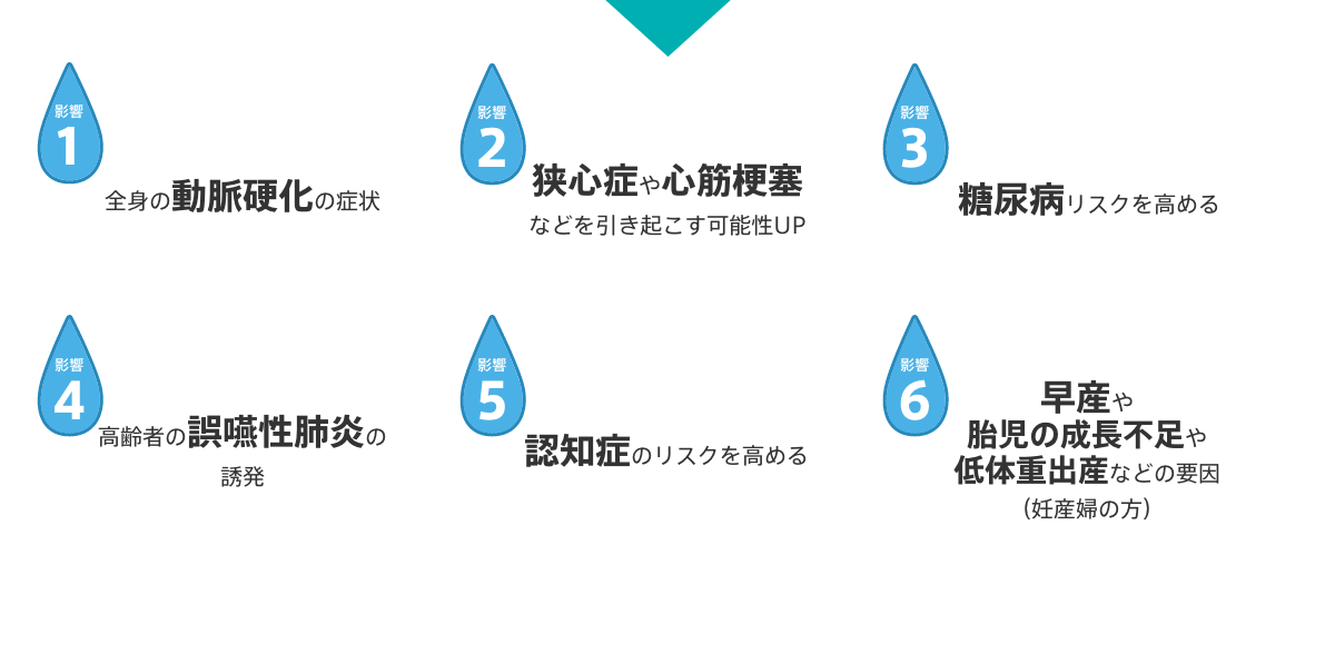 影響１：全身の動脈硬化の症状
			影響２：狭心症や心筋梗塞など引き起こす可能性UP
			影響３：糖尿病リスクを高める
			影響４：高齢者の誤嚥性肺炎の誘発
			影響５：認知症のリスクを高める
			影響６：早産や胎児の成長不足や 低体重出産などの要因（妊産婦の方）
			