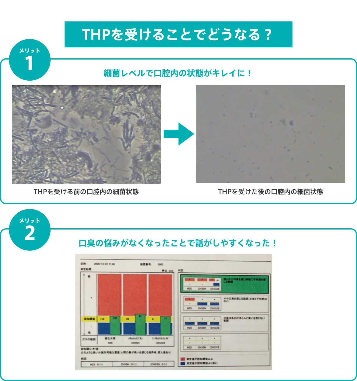 THPを受けることでどうなる？
			メリット１：細菌レベルで口腔内の状態がキレイに！
			メリット２：口臭の悩みがなくなったことで話がしやすくなった！
			