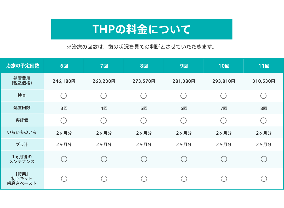 THPの料金について
			※治療の回数は、歯の状況を見ての判断とさせていただきます。
			処置費用（税込価格）
			6回：246,180円
			7回：263,230円
			8回：273,570円
			9回：281,380円
			10回：293,810円
			11回：310,530円
			